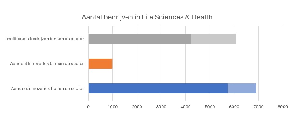 Grafiek van het aantal bedrijven in de sector Life Sciences en Health