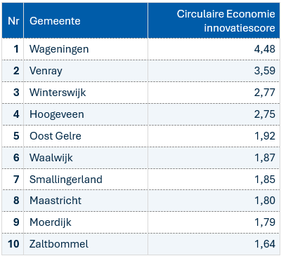 Top 10 circulaire gemeenten tabel