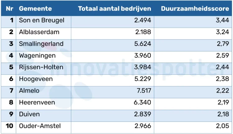 Tabel met de top 10 Duurzame gemeenten op basis van de duurzaamheidsscore van Innovatiespotter. De top 10 is: #1 Son en Breugel #2 Alblasserdam #3 Smallingerland #4 Wageningen #5 Rijssen-Holten #6 Hoogeveen #7 Almelo #8 Heerenveen #9 Duiven #10 Ouder-Amstel