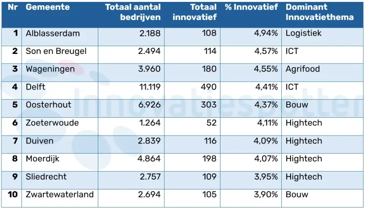 Tabel met de top 10 innovatieve gemeenten in Nederland